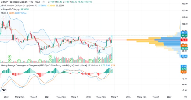 Cổ phiếu MSN vượt đỉnh 1 năm, mảng bán lẻ tăng tốc