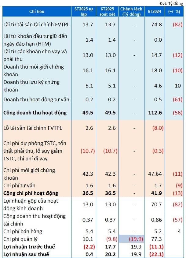 Hoàn nhập dự phòng phải trả hợp đồng trái phiếu, TVSI tăng lãi gần 20 tỷ đồng hậu soát xét bán niên