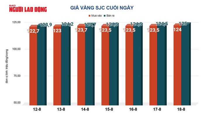 Giá vàng hôm nay 19-8: Sụt giảm khi USD tăng giá
