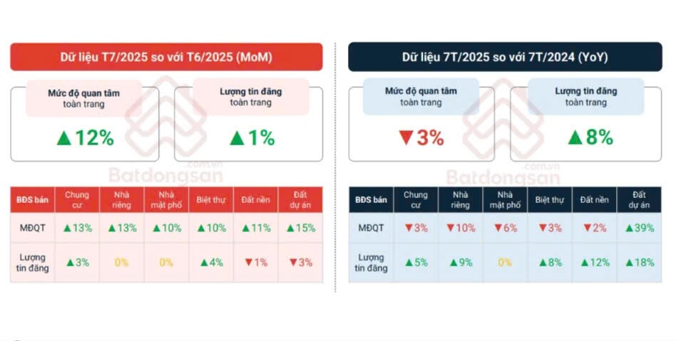Mức độ quan tâm bất động sản đồng loạt tăng ở hầu hết các loại hình, khu vực