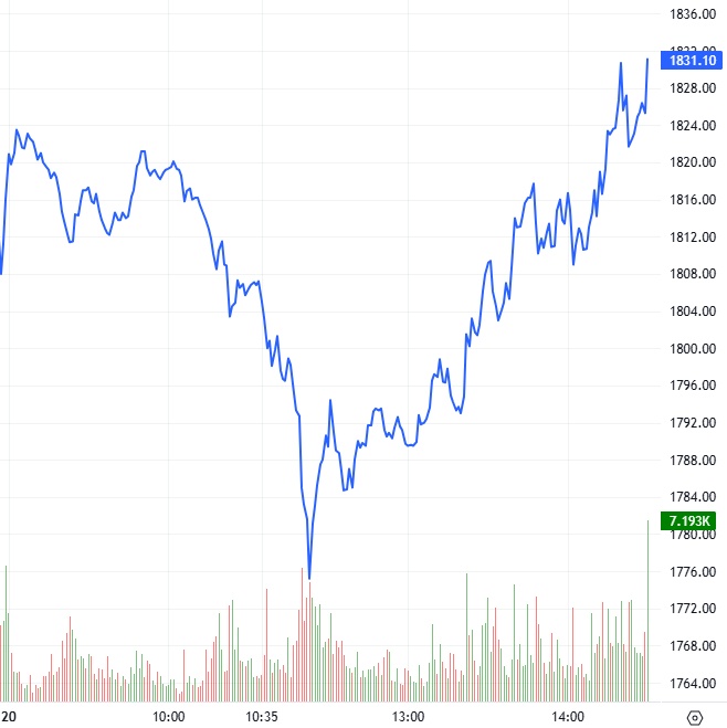 Chứng khoán phái sinh ngày 21/08/2025: Tâm lý lạc quan vẫn còn trước phiên đáo hạn