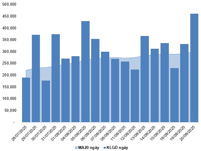 Chứng khoán phái sinh ngày 21/08/2025: Tâm lý lạc quan vẫn còn trước phiên đáo hạn