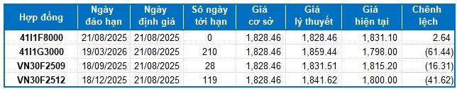 Chứng khoán phái sinh ngày 21/08/2025: Tâm lý lạc quan vẫn còn trước phiên đáo hạn