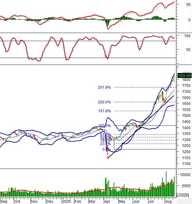 Chứng khoán phái sinh ngày 21/08/2025: Tâm lý lạc quan vẫn còn trước phiên đáo hạn
