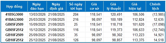 Chứng khoán phái sinh ngày 21/08/2025: Tâm lý lạc quan vẫn còn trước phiên đáo hạn