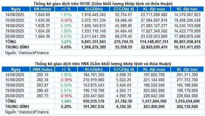 Vietstock Daily 21/08/2025: Lội ngược dòng bất chấp rung lắc?