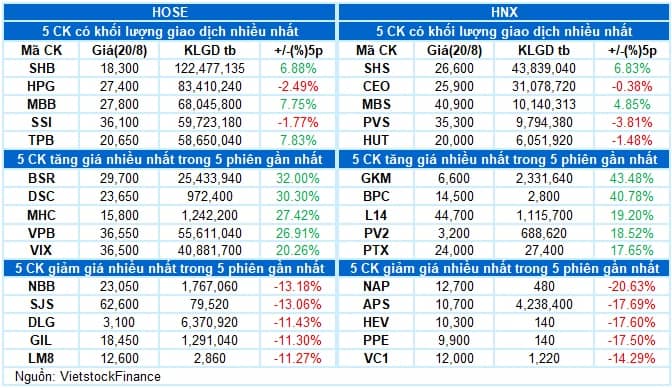 Vietstock Daily 21/08/2025: Lội ngược dòng bất chấp rung lắc?