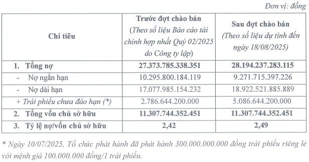 CII thu về gần 2 ngàn tỷ đồng từ chào bán trái phiếu chuyển đổi ra công chúng