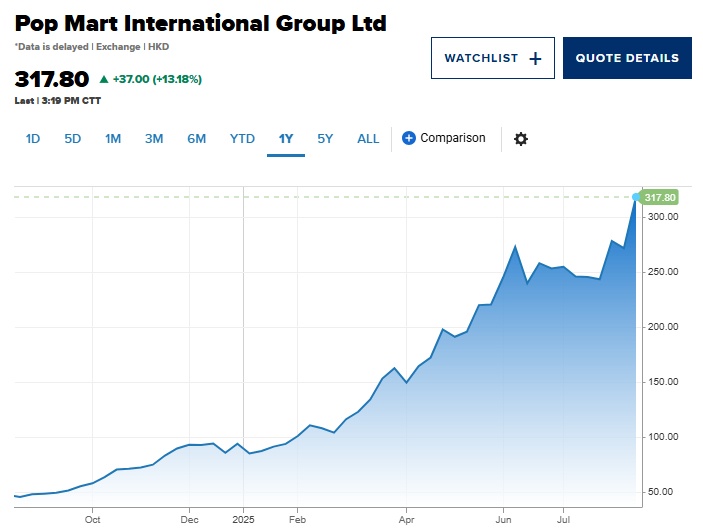 Labubu "càn quét" thế giới, Pop Mart báo lãi tăng 400%