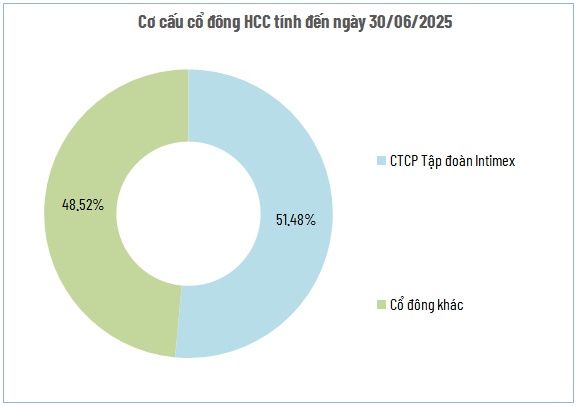 HCC chốt quyền nhận cổ tức tiền mặt 20%