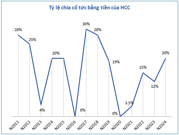 HCC chốt quyền nhận cổ tức tiền mặt 20%