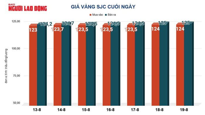 Giá vàng hôm nay 20-8: Giảm xuống mức thấp nhất trong hai tuần qua