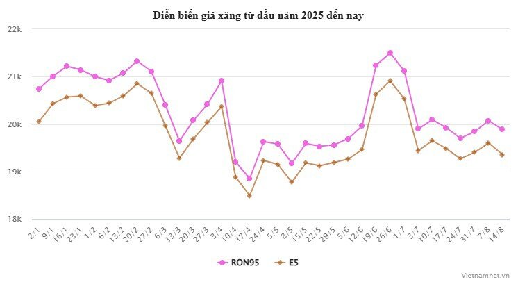 Giá xăng ngày mai dự báo tăng trở lại