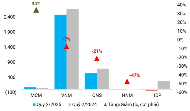 Ngành sữa quý 2: Trái chiều doanh thu và lợi nhuận