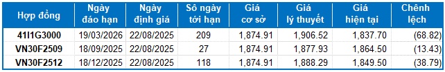 Chứng khoán phái sinh ngày 22/08/2025: Thị trường tiếp tục khởi sắc