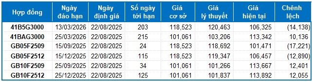 Chứng khoán phái sinh ngày 22/08/2025: Thị trường tiếp tục khởi sắc