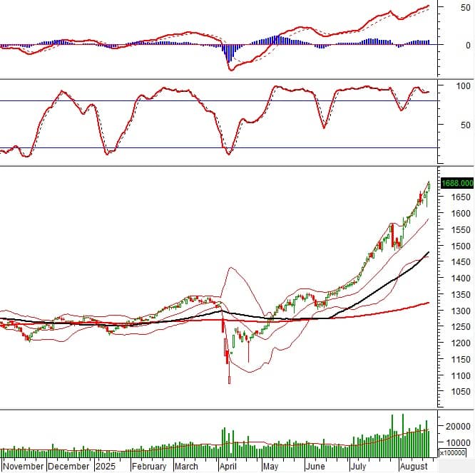 Vietstock Daily 22/08/2025: VN-Index rộng đường chinh phục ngưỡng 1,700 điểm?