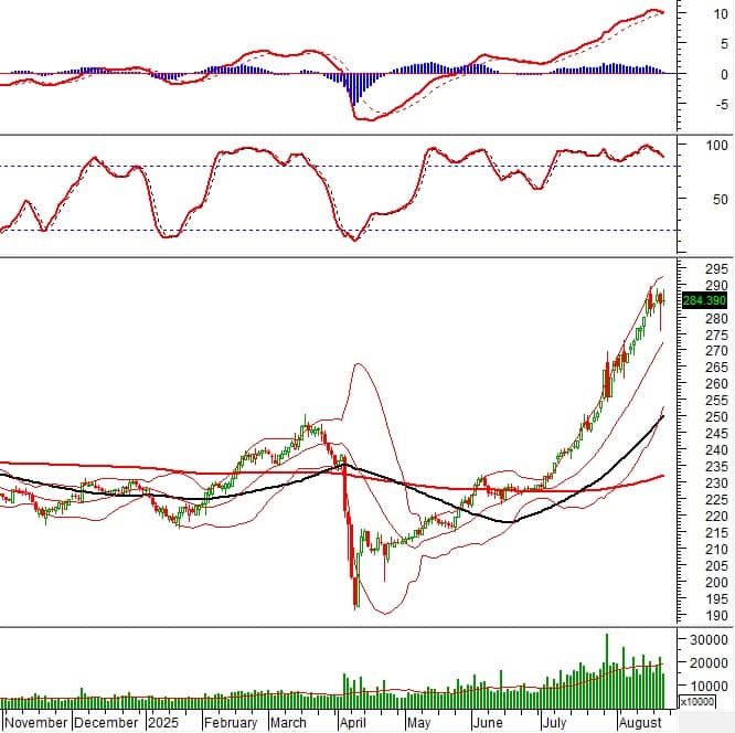 Vietstock Daily 22/08/2025: VN-Index rộng đường chinh phục ngưỡng 1,700 điểm?