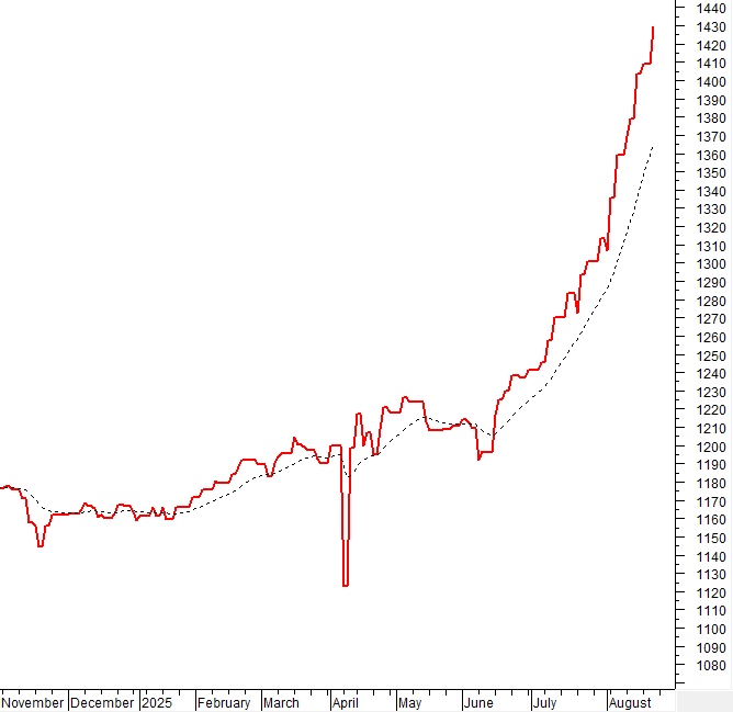 Vietstock Daily 22/08/2025: VN-Index rộng đường chinh phục ngưỡng 1,700 điểm?