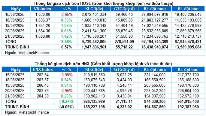 Vietstock Daily 22/08/2025: VN-Index rộng đường chinh phục ngưỡng 1,700 điểm?
