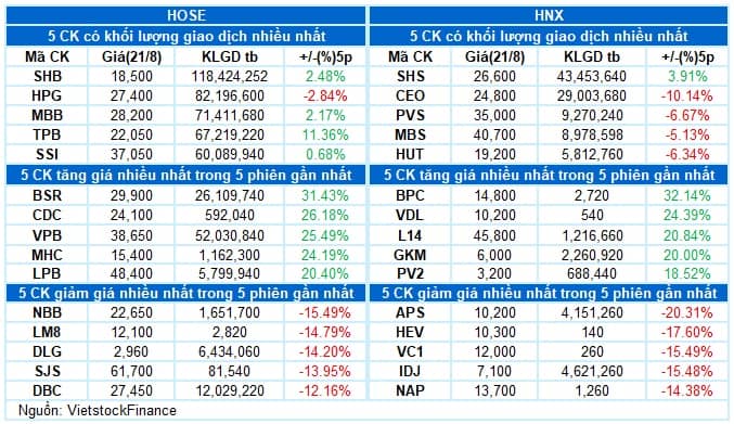 Vietstock Daily 22/08/2025: VN-Index rộng đường chinh phục ngưỡng 1,700 điểm?