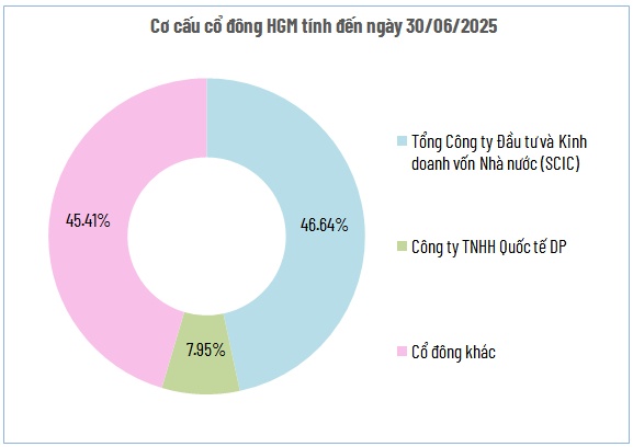 HGM chốt quyền nhận tạm ứng cổ tức tiền mặt 4,500 đồng/cp