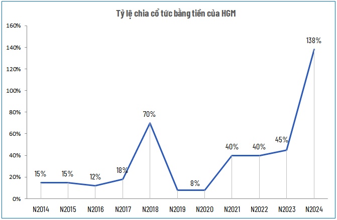 HGM chốt quyền nhận tạm ứng cổ tức tiền mặt 4,500 đồng/cp