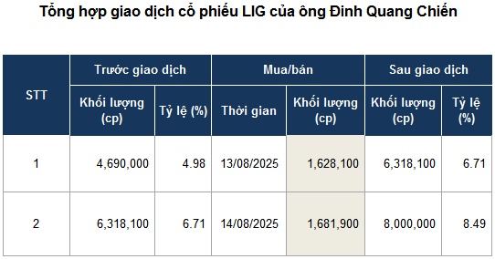 Cổ đông lớn LIG tiếp tục gia tăng sở hữu