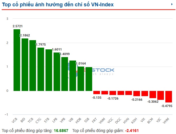 Nhịp đập Thị trường 21/08: Tăng điểm trong bối cảnh số mã giảm chiếm ưu thế