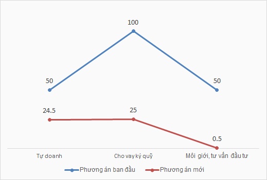 SBBS thay đổi phương án dùng vốn, phân bổ chính vào tự doanh và cho vay margin
