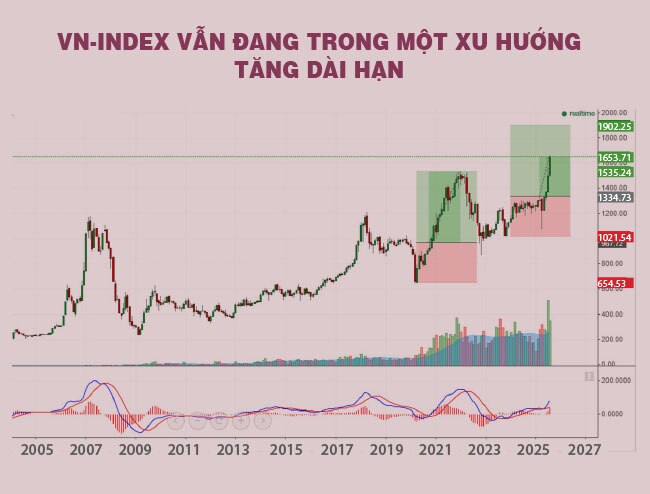 Chứng khoán - Tăng tới đâu?