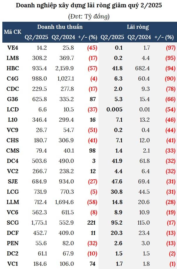 Lợi nhuận ngành xây dựng hụt hơi, công nợ nặng vai