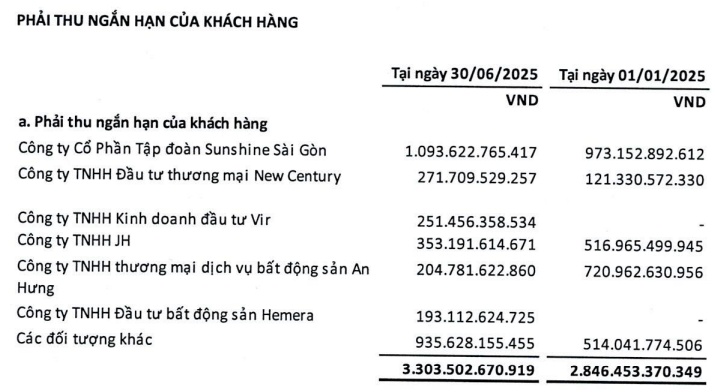 Lợi nhuận ngành xây dựng hụt hơi, công nợ nặng vai