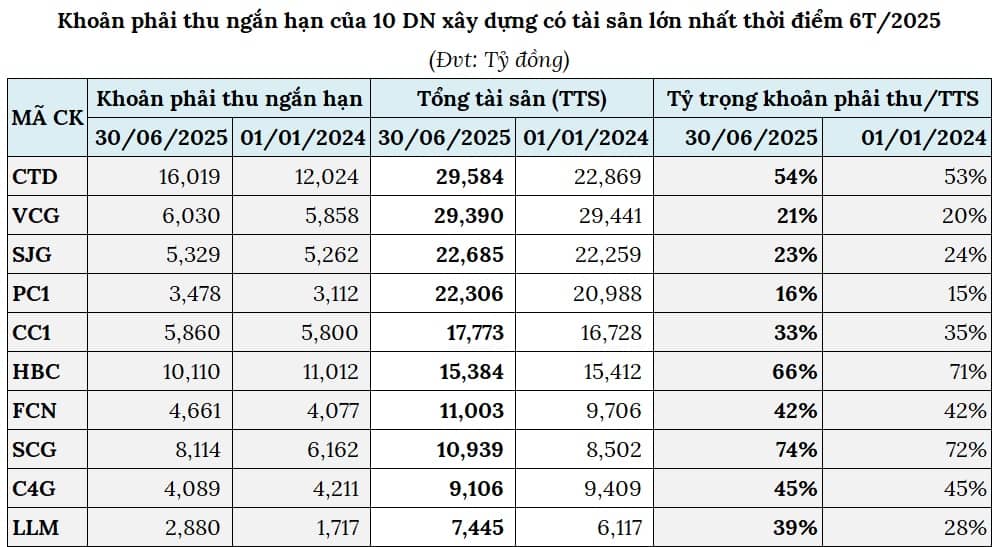 Lợi nhuận ngành xây dựng hụt hơi, công nợ nặng vai