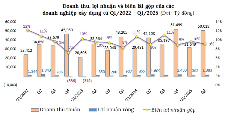 Lợi nhuận ngành xây dựng hụt hơi, công nợ nặng vai