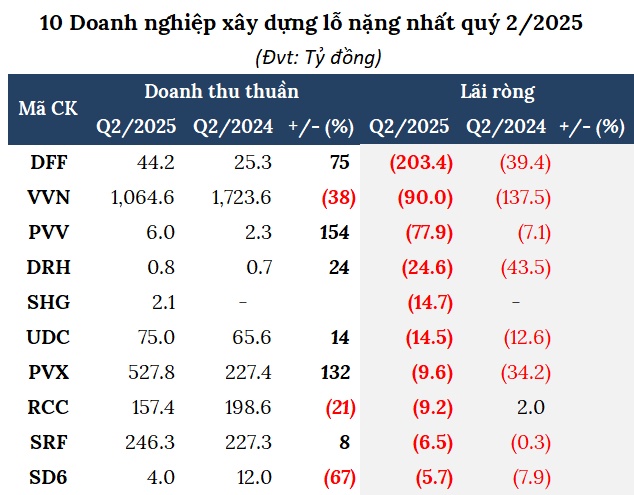 Lợi nhuận ngành xây dựng hụt hơi, công nợ nặng vai