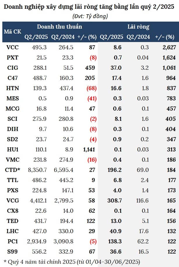 Lợi nhuận ngành xây dựng hụt hơi, công nợ nặng vai