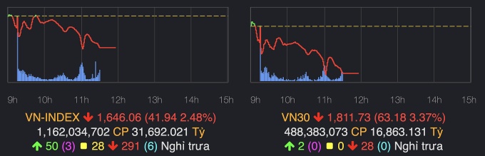 VN-Index giảm mạnh theo áp lực chốt lời