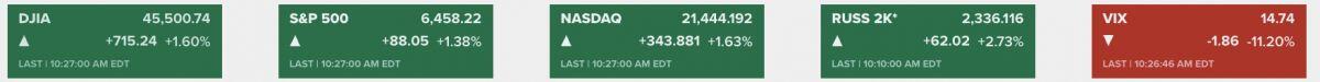 Dow Jones tăng vọt hơn 700 điểm sau thông điệp từ Chủ tịch Fed