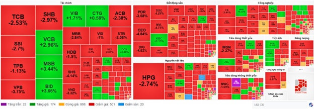 Nhịp đập Thị trường 22/08: Bên mua thiếu quyết liệt, VN-Index tiếp tục gặp khó