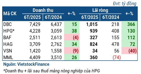 Ngành chăn nuôi heo kéo dài bữa tiệc lợi nhuận