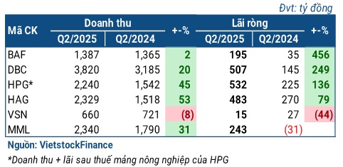 Ngành chăn nuôi heo kéo dài bữa tiệc lợi nhuận