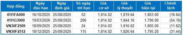 Chứng khoán phái sinh tuần 25-29/08/2025: Các tín hiệu trái chiều xuất hiện