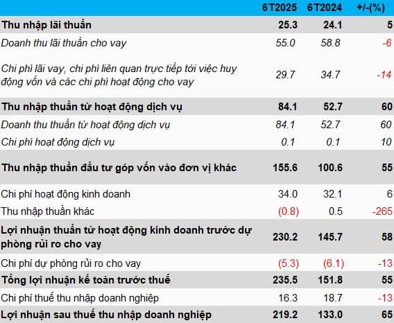 HFIC tiếp tục đăng ký bán hết quyền mua cổ phiếu HCM, dự thu gần 800 tỷ đồng