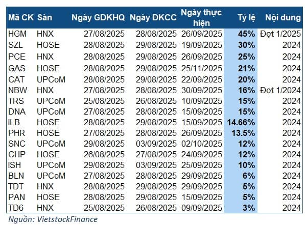 Cổ tức tuần 25-29/08: PV GAS rực sáng với khoản cổ tức gần 5 ngàn tỷ trước kỳ nghỉ lễ