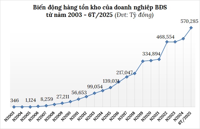 Tồn kho doanh nghiệp bất động sản trên sàn vượt 570 ngàn tỷ