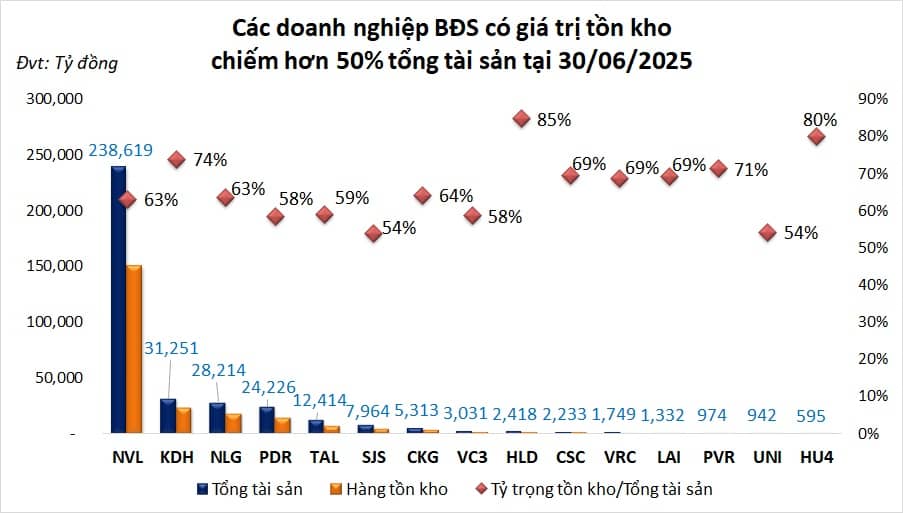 Tồn kho doanh nghiệp bất động sản trên sàn vượt 570 ngàn tỷ