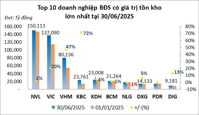 Tồn kho doanh nghiệp bất động sản trên sàn vượt 570 ngàn tỷ