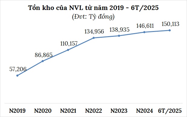 Tồn kho doanh nghiệp bất động sản trên sàn vượt 570 ngàn tỷ