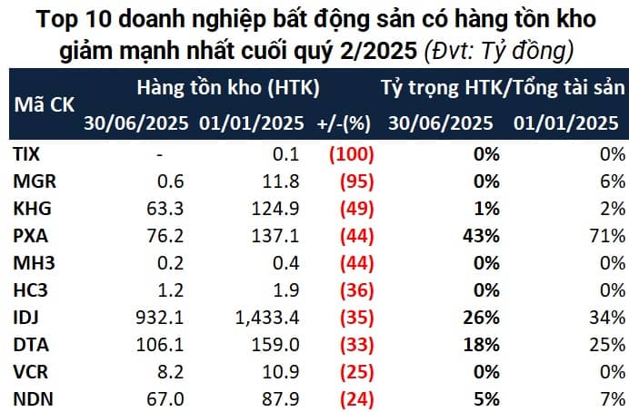 Tồn kho doanh nghiệp bất động sản trên sàn vượt 570 ngàn tỷ